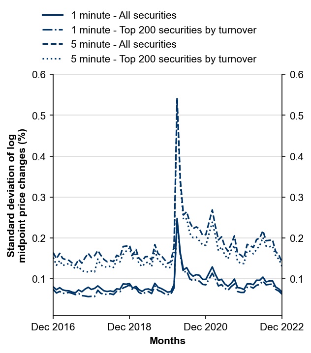 Figure 7: Intraday volatility