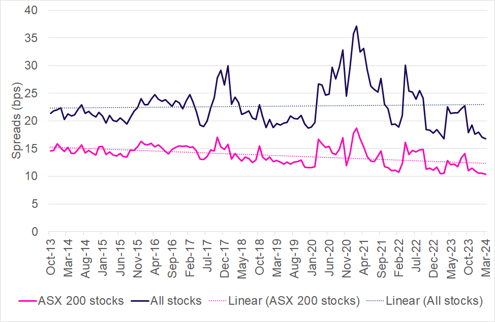 Figure 10: Quoted spreads in Australia