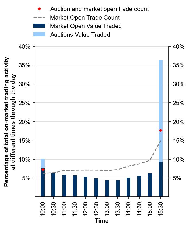 Intraday on-market trading profile – March quarter 2025