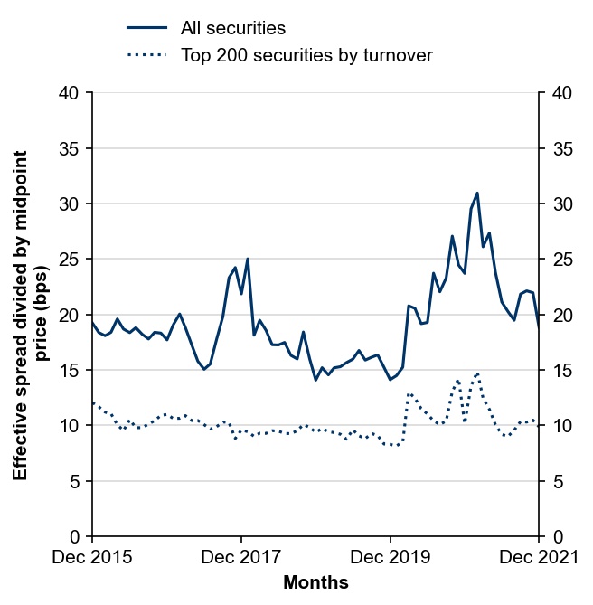 Figure 10: Effective bid-ask spreads