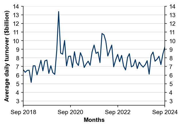 Figure 2: Average daily turnover