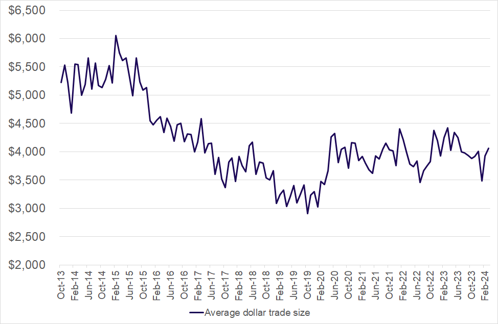 Figure 9: Average trade size in Australia