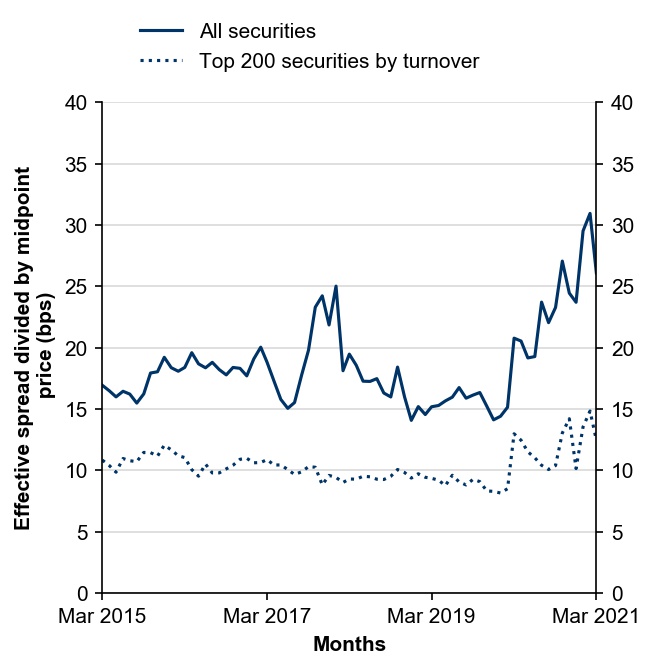 Figure 10: Effective bid-ask spreads