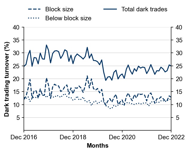 Figure 4: Dark liquidity proportion of total value traded