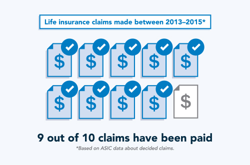Life insurance claims made between 2013-2015. 9 out of 10 claims have been paid.Based on ASIC data about decided claims.