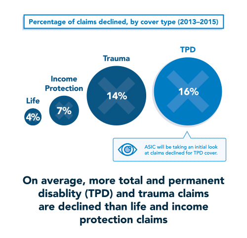 Percentage of claims declined, by cover type 2013-2015. Life 4%. Income Protection 7%. Trauma 14%. TPD 16%. On average more total and permanent disability and trauma claims are declined that life and protection claims.