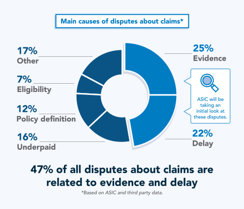 Main causes of disputes about claims. 25% evidence. 22% delay. 16% underpaid. 12% policy definition. 7% eligibility. 17% other.47% of all disputes about claims are related to evidence and delay. Based on ASIC third party data.