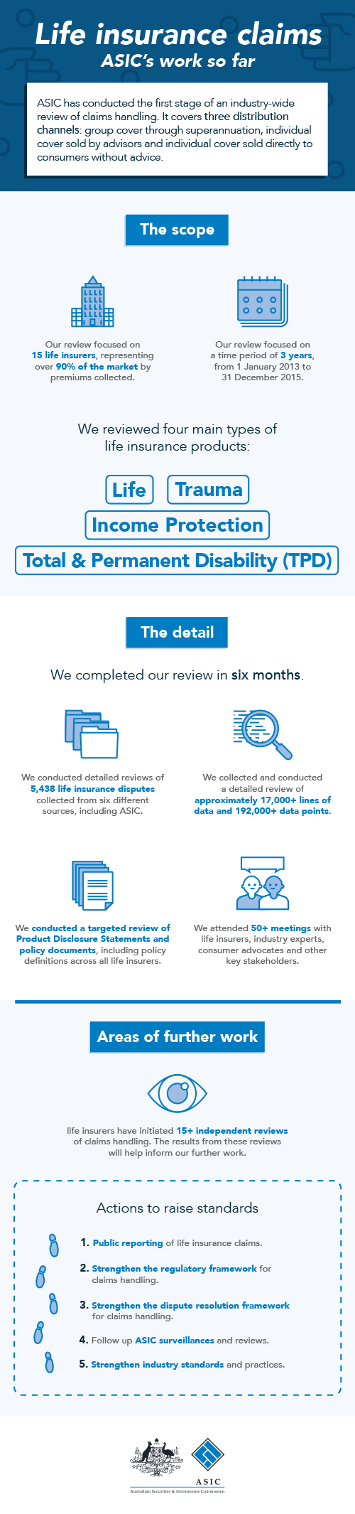 Life insurance claims - ASIC's work so far. ASIC has conducted the first stage of an industry-wide review of claims handling. It covers three distribution channels: group cover through superannuation, individual cover sold by advisors and individual cover sold directly to consumers without advice. The scope: Our review focused on 15 life insurers, representing over 90% of the market by premiums collected.Our review focused on a time period of 3 years, from 1 January 2013 to 31 December 2015. We reviewed four main types of life insurance products: Life, Trauma, Income Protection, Total and Permanent Disability. The detail: We completed our review in six months. We conducted detailed reviews of 5,438 life insurance disputes collected from six different sources, including ASIC. We collected and conducted a detailed review of approximately 17,000+ lines of data and 192,000+ data points.We conducted a targeted review of Product Disclosure Statements and policy documents, including policy definitions across all life insurers. We attended 50+ meetings with life insurers, industry experts, consumer advocates and other key stakeholders. Areas of further work: life insurers have initiated 15+ independent reviews of claims handling. The results from these reviews will help inform our further work. Actions to raise standards: 1. Public reporting of life insurance claims. 2. Strengthen the regulatory framework for claims handling. 3. Strengthen the dispute resolution framework for claims handling. 4. Follow up ASIC surveillances and reviews. 5. Strengthen industry standards and practices.