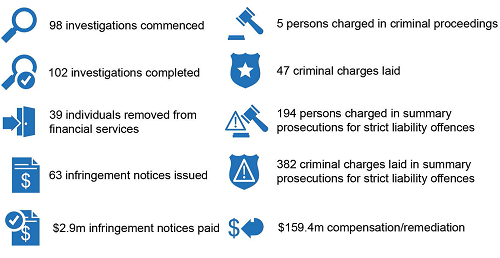 98 investigations commenced. 102 investigations completed. 39 individuals removed from financial services. 63 infringement notices issued. $2.9m infringement notices paid. 5 persons charged in criminal proceedings. 47 criminal charges laid. 194 persons charged in summary prosecutions for strict liability offences. 382 criminal charges laid in summary prosecutions for strict liability offences. $159.4m compensation/remediation. 