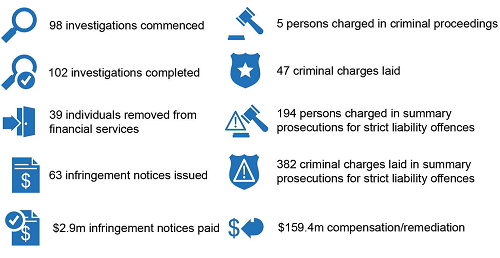 Enforcement Report Stats