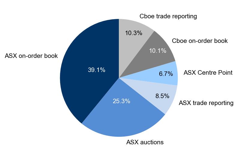 Figure 1: Market share – December quarter 2024