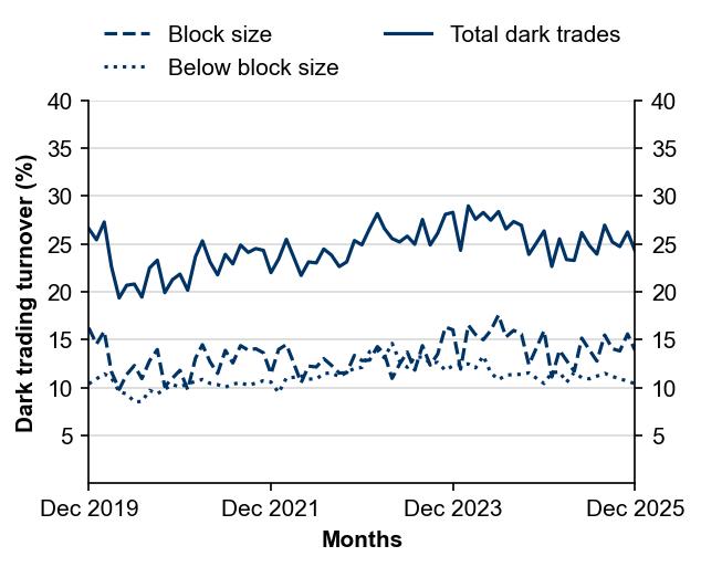 Figure 4: Dark liquidity proportion of total value traded