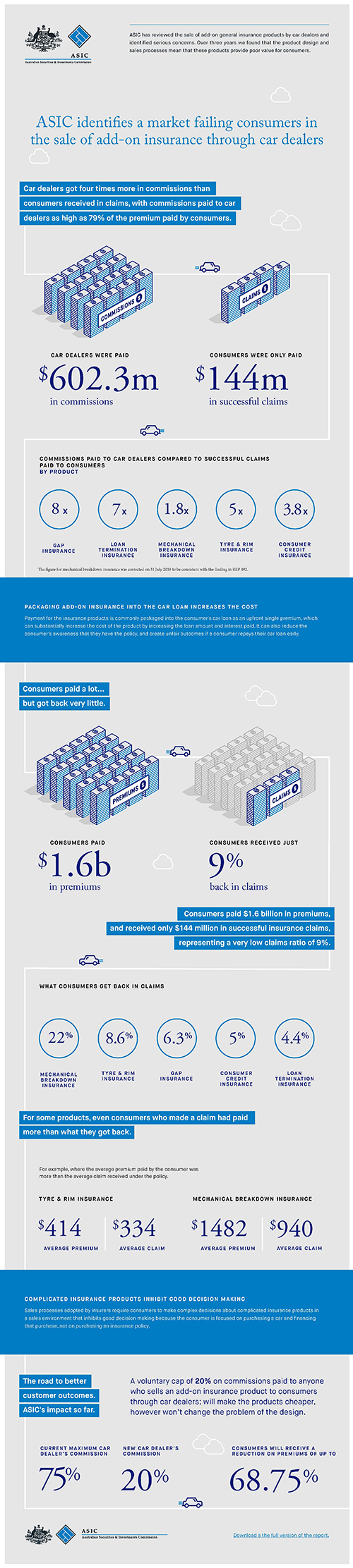 Asic Addoninsurance Infographic Reduced Updated