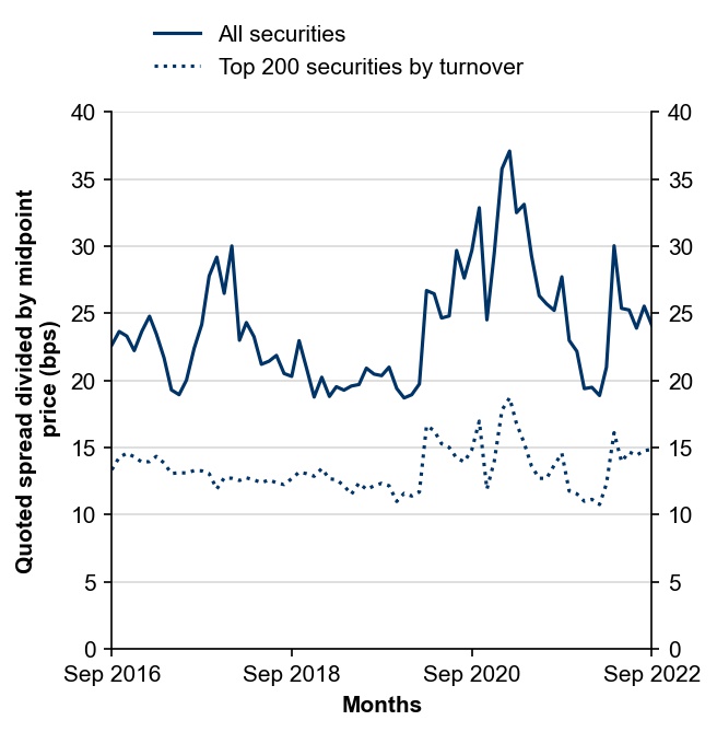 Figure 11 Quoted bid-ask spreads