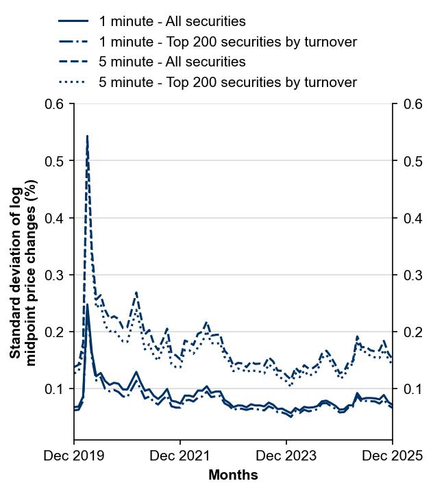 Figure 7: Intraday volatility
