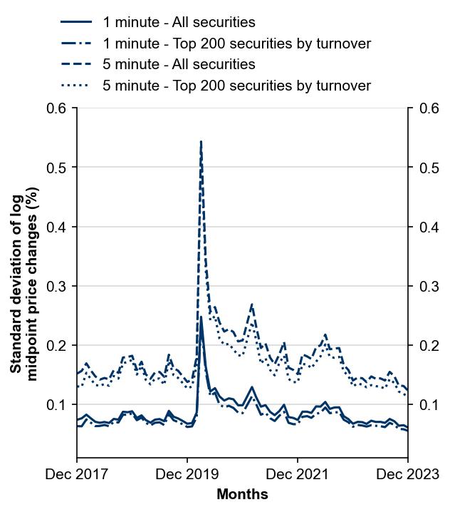 Figure 7: Intraday volatility