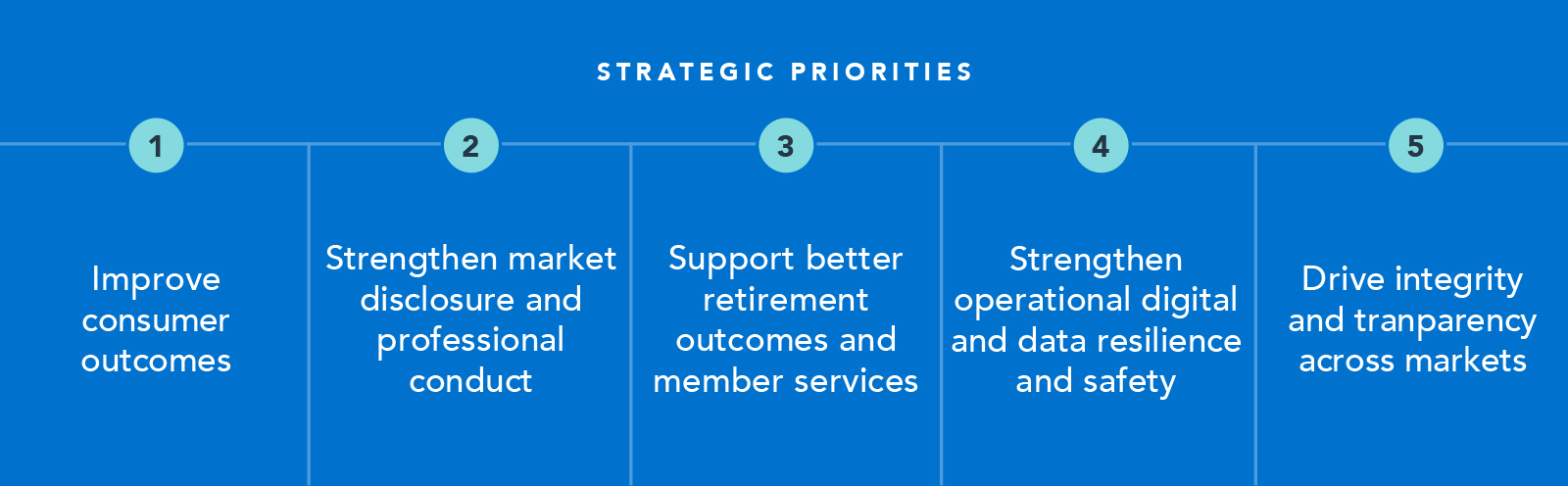 ASIC's Strategic Priorities 2025-26