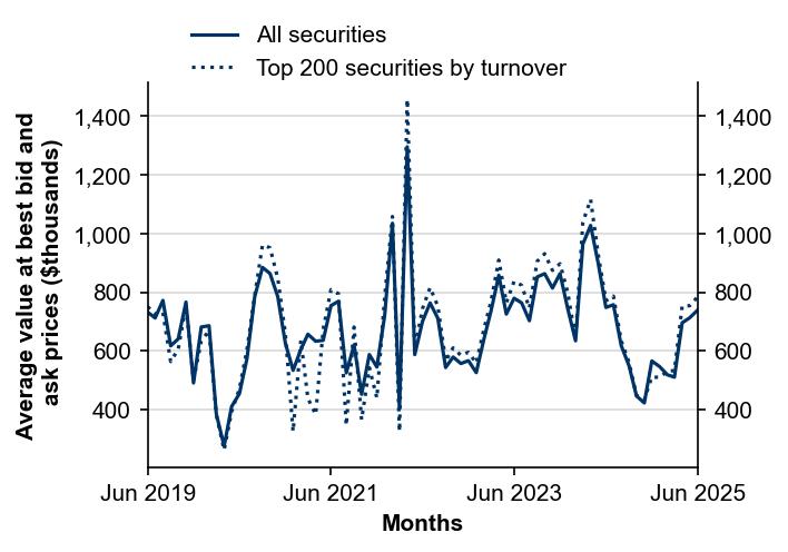 Figure 12: Depth at best bid and ask prices