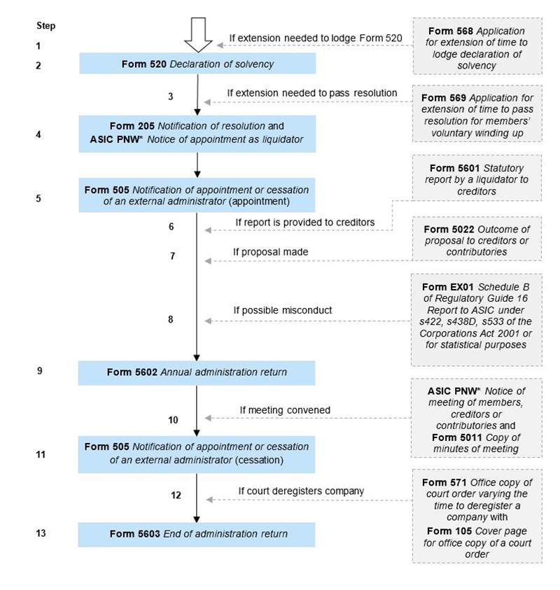 Flowchart 1: Liquidator In A Members’ Voluntary Winding Up | ASIC ...