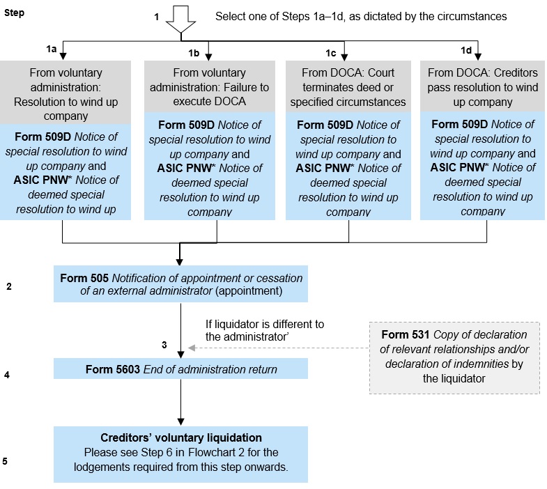 Flowchart 7: Voluntary administration or DOCA to a creditors’ voluntary winding up