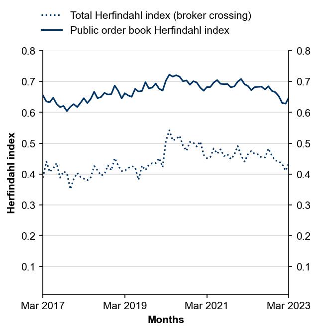 Figure 9: Herfindahl index