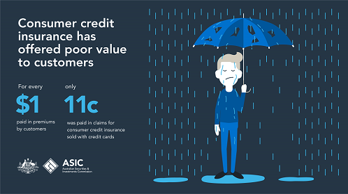 Consumer Credit Insurance has offered poor value to customers: For every $1 paid in premiums by customers, only 11c was paid in claims for consumer credit insurance sold with credit cards