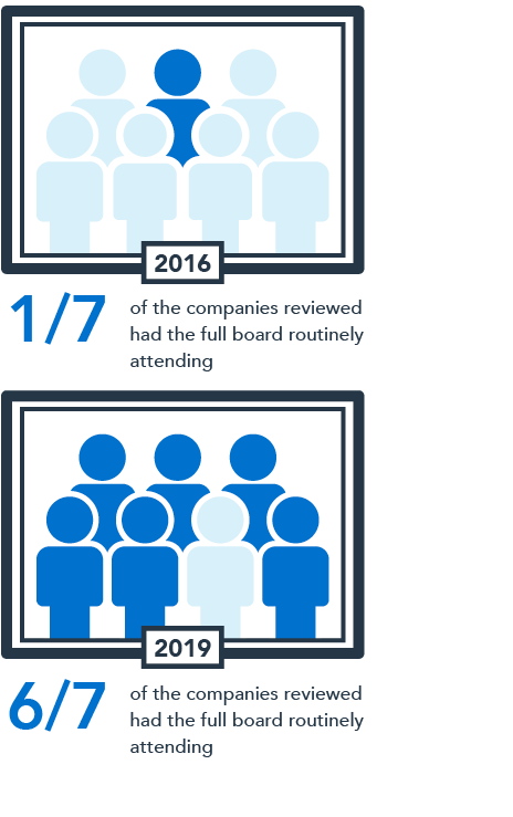 This infographic indicates the increase in the number of companies that had their full board routinely attending meetings of the Board Risk Committee across the sample of seven companies. It indicates that in the year two thousand and sixteen, one of the seven companies had their full board routinely attending meetings of the board risk committee. It indicates that in the year two thousand and nineteen, six of the seven companies had their full board routinely attending meetings of the board risk committee.