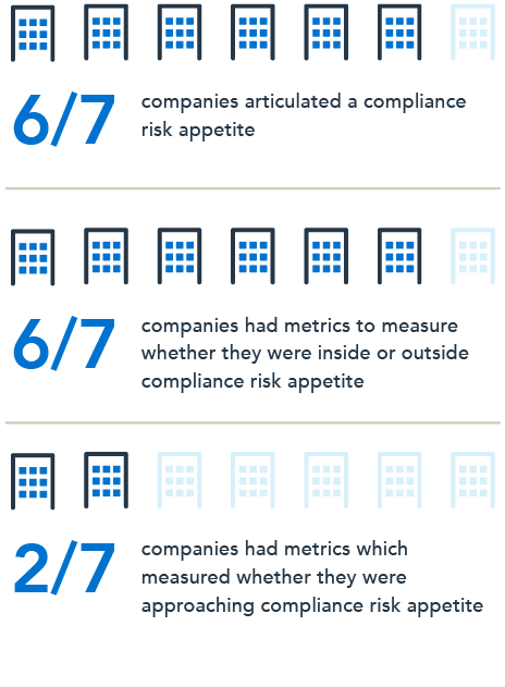 This is an infographic depicting the features of Risk Appetite Statements at seven large companies as they concern compliance risk. The top image indicates that six of the seven companies articulated a compliance risk appetite. The middle image indicates that six of the seven companies had metrics to measure whether they were inside or outside compliance risk appetite. The bottom image indicates that two of the seven companies had metrics that measured whether they were approaching compliance risk appetite.