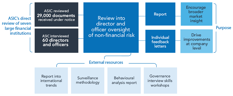 This is an infographic depicting ASIC’s Corporate Governance Taskforce and the process of delivering the review into director and officer oversight of non-financial risk. In the centre of the infographic is a box that says: ‘review into director and officer oversight of non-financial risk’. To its left are two boxes that represent ‘ASIC’s direct review of seven large financial institutions’. The first box says ASIC reviewed twenty-nine thousand documents, and the second box says ASIC interviewed sixty directors and officers. To the right of the main ‘review’ box are two boxes that say ‘report’ and ‘individual feedback letters’. The purpose of the report is depicted in a box joined to the report box that says: ‘Encourage broader market insight’. The purpose of the individual feedback letters is depicted in a box that says: ‘Drive improvements at company level’.On the bottom of the ‘review’ box are four boxes depicting resources external to ASIC that contributed to the ASIC Report: a report into international trends, a surveillance methodology, a behavioural analysis report, and governance interview skills training.