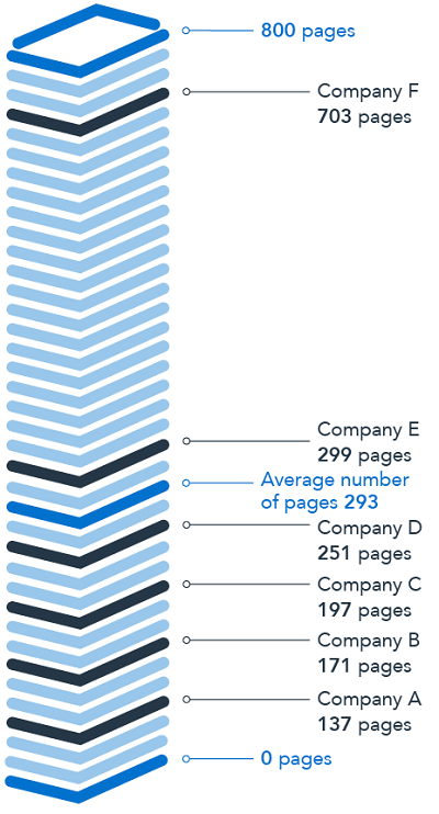 This infographic consists of a column comprised of a stack of books that displays the average number of pages in a Board Risk Committee pack. From the bottom of the infographic to the top are figures that provide the number of pages in a Board Risk Committee pack for six companies, as well as the average number of pages. The first figure is the lower bound of the infographic, with zero pages. The second figure is Company A, with one hundred and thirty-seven pages. The third figure is Company B, with one hundred and seventy-one pages. The fourth figure is Company C, with one hundred and ninety-seven pages. The fifth figure is company D, with two hundred and fifty-one pages. The sixth figure is the average number of pages, which is two hundred and ninety-three pages. The seventh figure is Company E, with two hundred and ninety-nine pages. The eighth figure is Company F, with seven hundred and three pages. The ninth figure is the upper bound of the infographic, with eight-hundred pages.