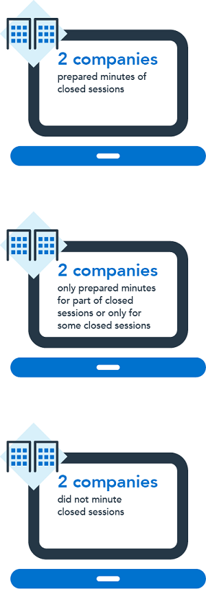 This infographic is comprised of three images, and illustrates the minute-taking practices of Board Risk Committees at closed sessions. The top image indicates that two companies only partially minuted or only minuted some closed sessions of their Board Risk Committee. The middle image indicates that two companies minuted closed sessions of their Board Risk Committee. The bottom image indicates that two companies did not minute closed sessions of their Board Risk Committee.