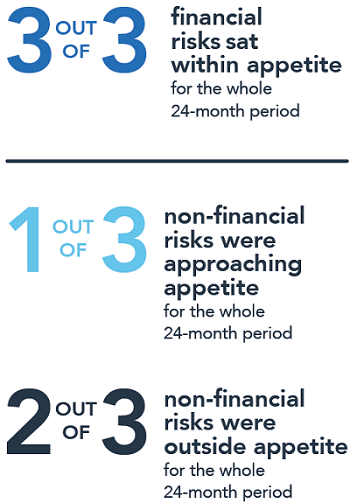 This infographic compares the extent to which one particular company (Company A) complies with their financial risk appetite as opposed to how the company complies with non-financial risk over a twenty-four-month period from two thousand and seventeen to two thousand and eighteen. The first section is comprised of one image. The image indicates that three out of three financial risks sat inside compliance appetite over the twenty-four-month period. The second section is comprised of two images. The first image indicates that one out of three non-financial risks were approaching compliance risk appetite over the twenty-four-month period. The second image indicates that two out of three non-financial risks were outside of appetite over the twenty-four-month period.