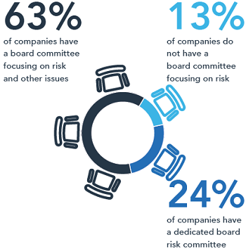 This infographic depicts the percentage of Australian Securities Exchange (ASX) one-hundred companies that have a dedicated Board Risk Committee. The image shown is of five chairs placed around a circular board table. The infographic indicates that sixty-three percent of ASX one-hundred companies have a board committee focusing on risk and other issues. It indicates that twenty-four percent of ASX one-hundred companies have a dedicated board risk committee. It indicates that thirteen percent of ASX one-hundred companies do not have a board committee focusing on risk.