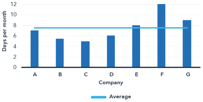 This infographic is a bar graph that indicates the estimate of the time commitment reported by the chair of the Board Risk Committee to undertake this role and their duties as a non-executive director of the company in days per month. Company A’s Board Risk Committee chair indicated that they would require seven days per month to discharge their duties. Company B’s Board Risk Committee chair indicated that they would require five and a half days per month to discharge their duties. Company C’s Board Risk Committee chair indicated that they would require five days per month to discharge their duties. Company D’s Board Risk Committee chair indicated that they would require six days per month to discharge their duties. Company E’s Board Risk Committee chair indicated that they would require eight days per month to discharge their duties. Company F’s Board Risk Committee chair indicated that they would require twelve days per month to discharge their duties. Company G’s Board Risk Committee chair indicated that they would require nine days per month to discharge their duties. 