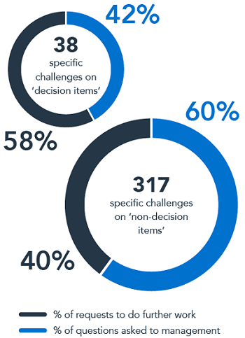 This infographic indicates the situation in which the Board Risk Committee sought further information from Management through specific challenges on items on BRC agendas. Of the thirty-eight specific challenges on ‘decision items’, fifty-eight percent of requests were for further work and forty-two percent of requests were for management to answer questions. Of the three-hundred and seventeen specific challenges on non-decision items, forty percent of challenges were for management to do further work, and sixty percent of challenges were questions asked of management.