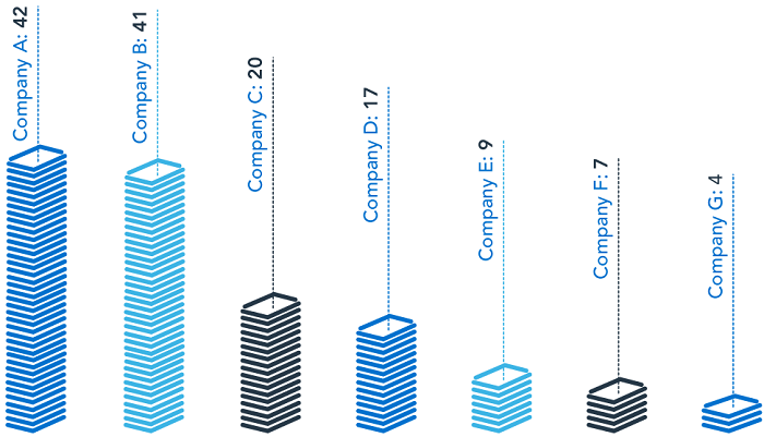 This infographic depicts the average length of ‘headline’ Chief Risk Officer (CRO) reports for the seven companies. Company A has an average of forty-two pages for its headline CRO reports. Company B has an average of forty-one pages for its headline CRO reports. Company C has an average of twenty pages for its headline CRO reports. Company D has an average of seventeen pages for its headline CRO reports. Company E has an average of nine pages for its headline CRO reports. Company F has an average of seven pages for its headline CRO reports. Company G has an average of four pages for its headline CRO reports.