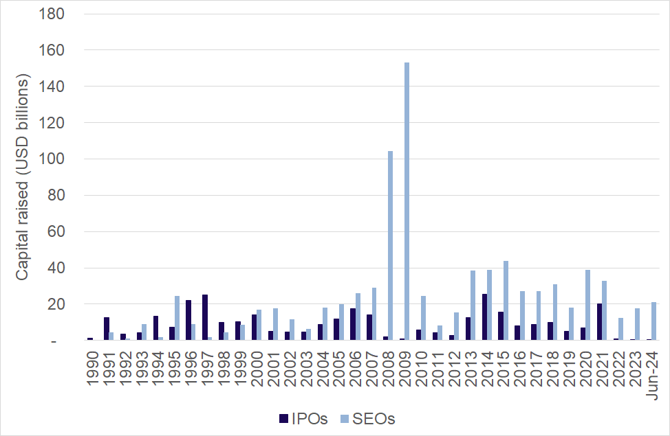 Figure 33: Capital raised in IPOs and SEOs in the UK