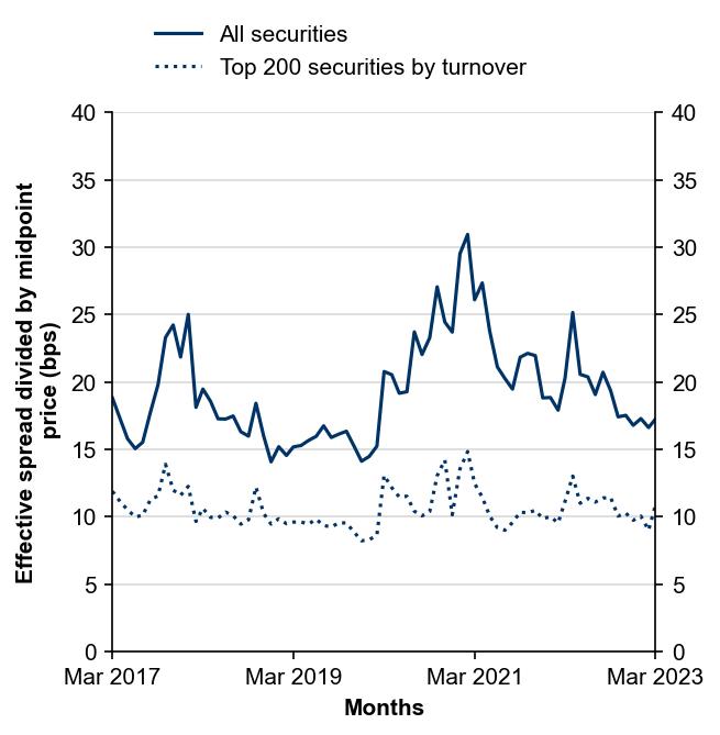 Figure 10: Effective bid–ask spreads