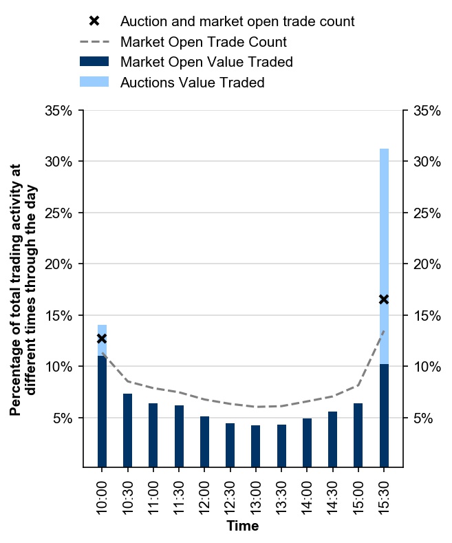 Figure 6: Intraday trading profile – June quarter 2021