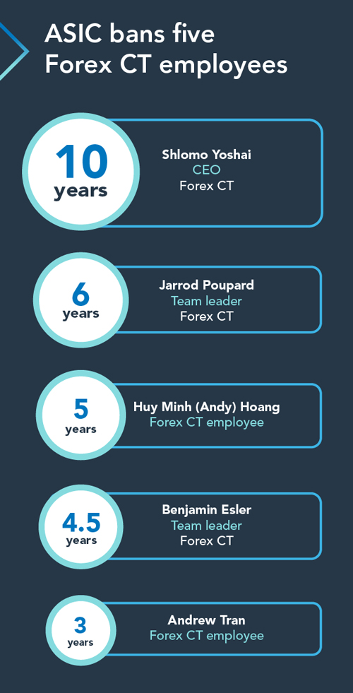 Shlomo Yoshai (CEO) banned for 10 years, Jarrod Poupard (team leader) banned for 6 years, Huy Minh 'Andy' Hoang (employee) banned for 5 years, Benjamin Esler (team leader) banned for 4.5 years, Andrew Tran (employee) banned for 3 years