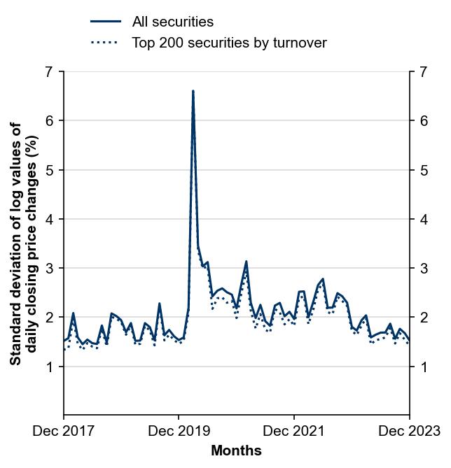 Figure 8: Interday Volatility