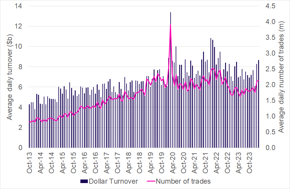 Figure 8: Secondary market trading activity in Australia