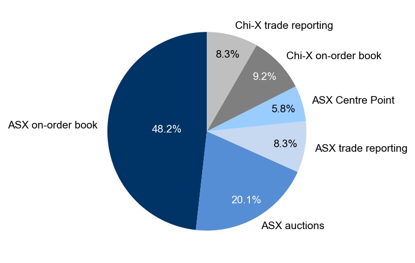 Figure 1: Market share – December quarter 2021