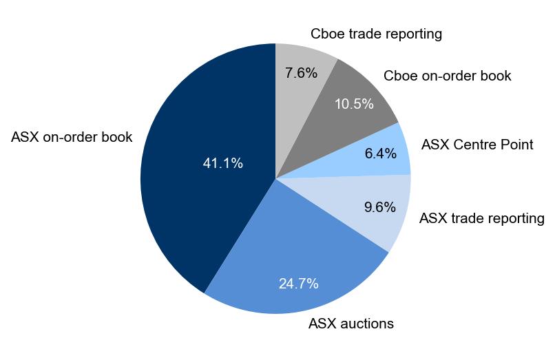 Figure 1: Market share – March quarter 2026