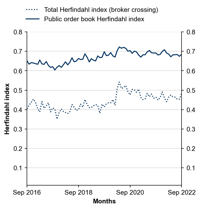 Figure 9 Herfindahl index