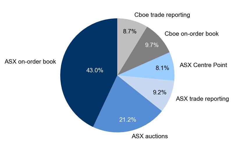 Figure 1: Market share – March quarter 2023