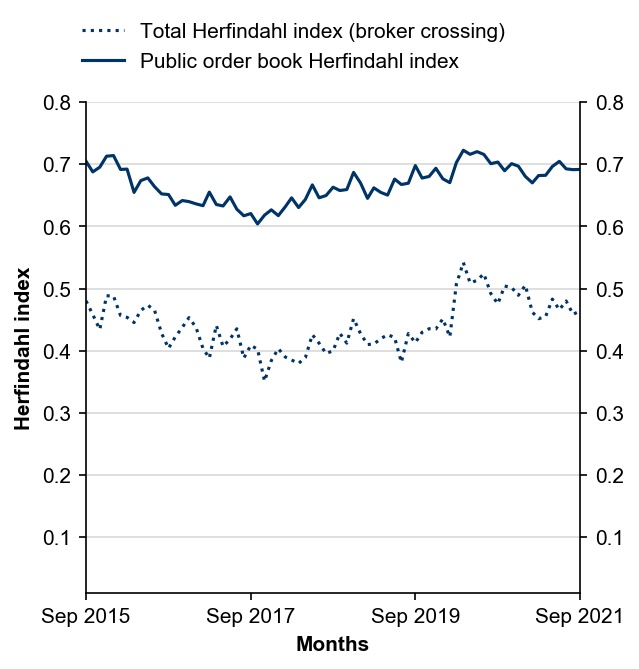 Figure 9: Herfindahl index