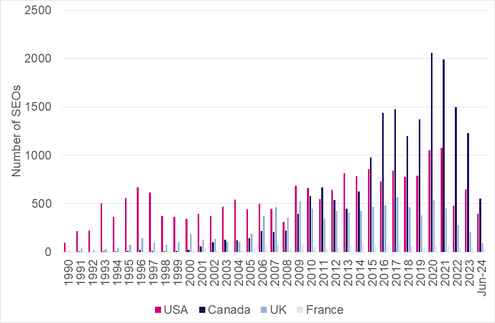 Figure 13: Number of SEOs in the US, Canada the UK and France