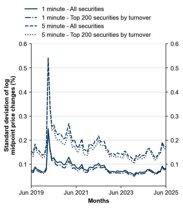 Figure 7: Intraday volatility