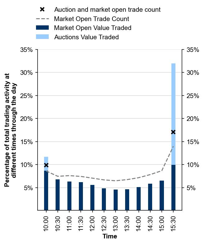 Figure 6: Intraday trading profile – March quarter 2023